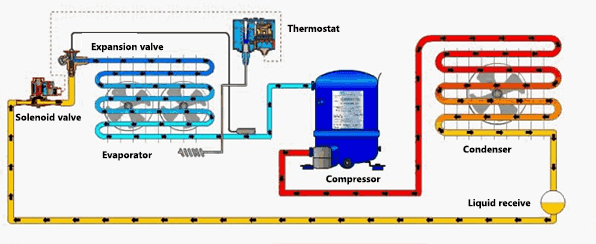 Installation position diagram of the thermostat in the refrigeration system